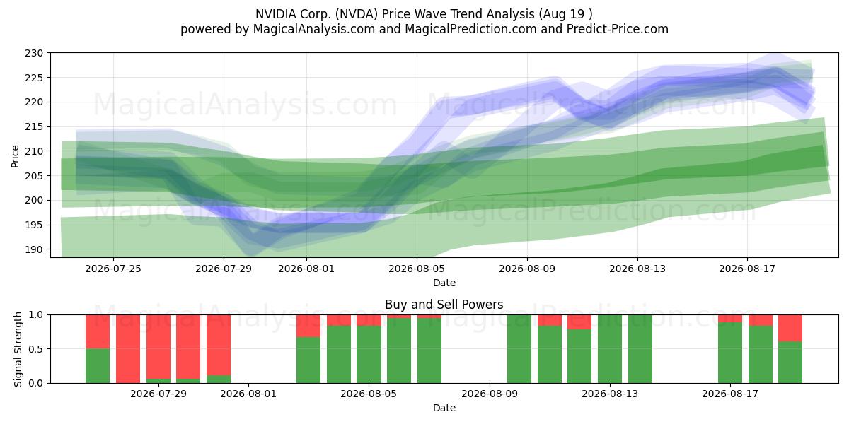  NVIDIA Corp. (NVDA) Support and Resistance area (14 Aug) 