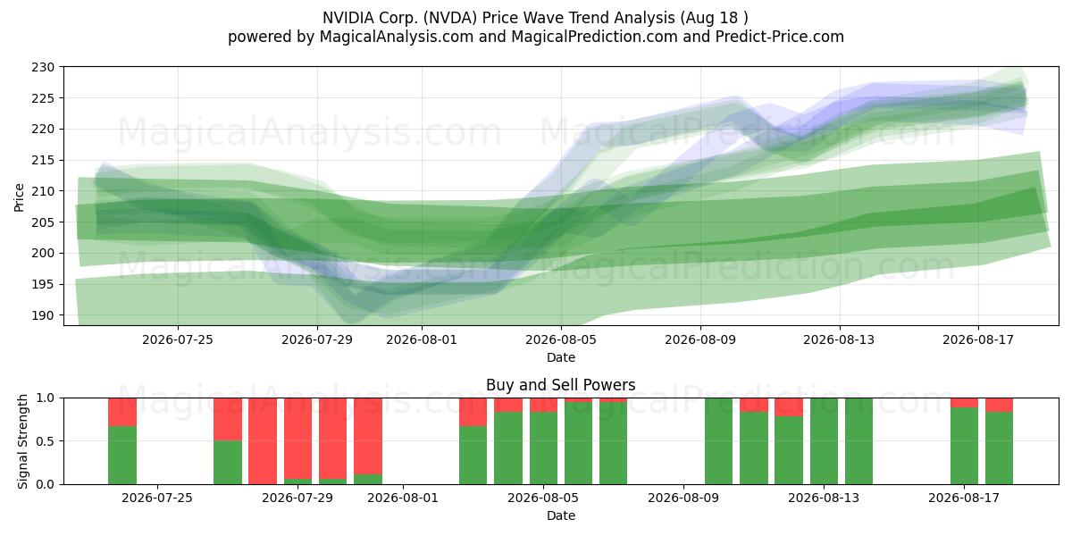  NVIDIA Corp. (NVDA) Support and Resistance area (17 Aug) 