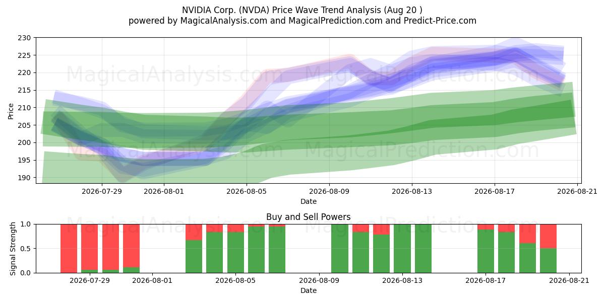  NVIDIA Corp. (NVDA) Support and Resistance area (19 Aug) 