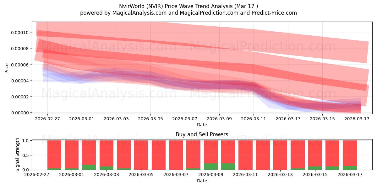  NvirWorld (NVIR) Support and Resistance area (16 Mar) 