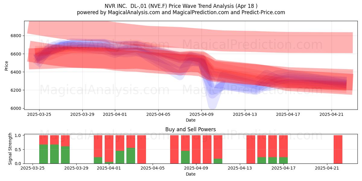  NVR INC.  DL-,01 (NVE.F) Support and Resistance area (18 Apr) 