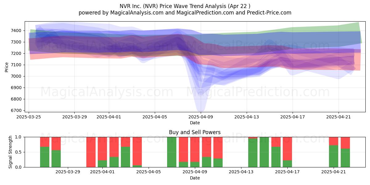  NVR Inc. (NVR) Support and Resistance area (22 Apr) 