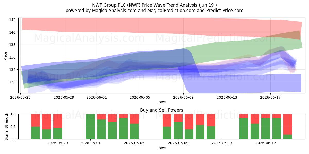  NWF Group PLC (NWF) Support and Resistance area (18 Jun) 