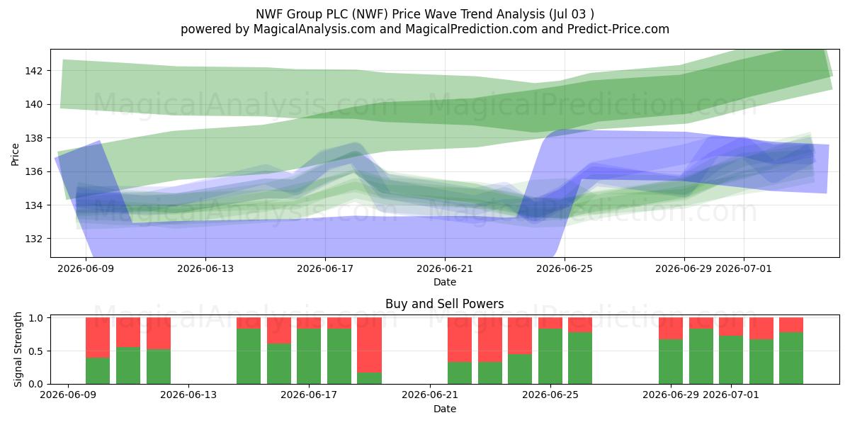  NWF Group PLC (NWF) Support and Resistance area (02 Jul) 