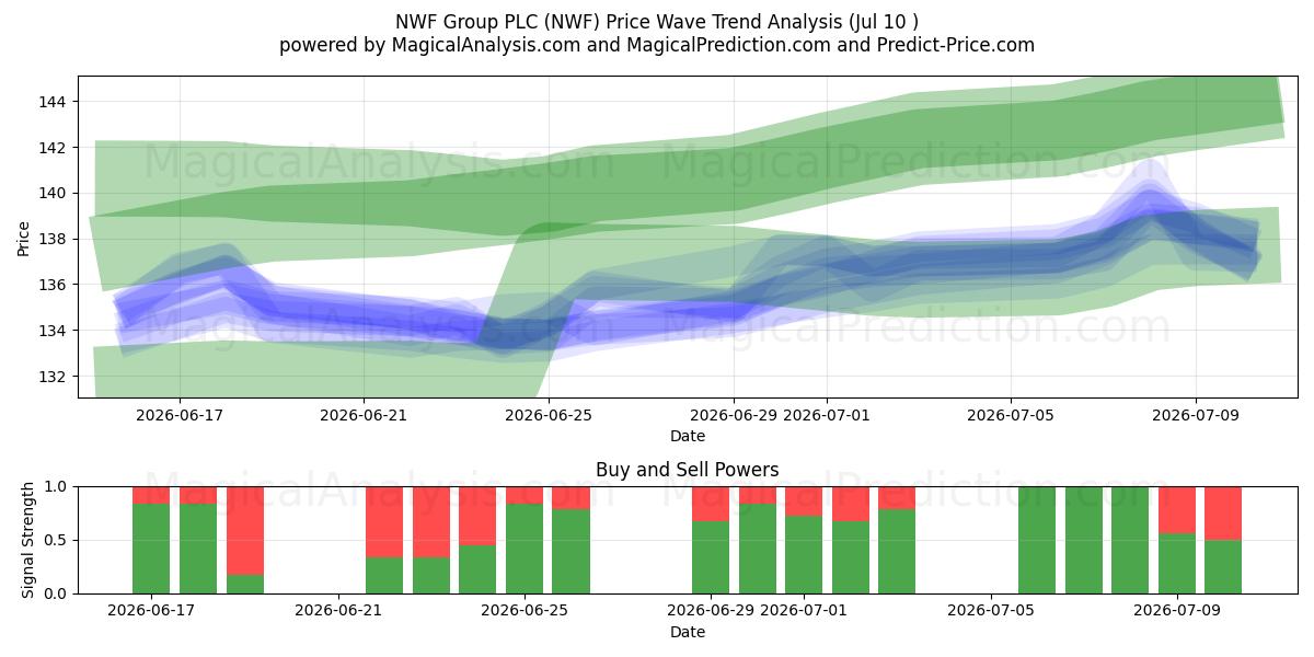  NWF Group PLC (NWF) Support and Resistance area (09 Jul) 