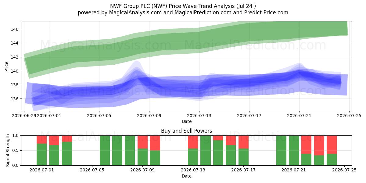  NWF Group PLC (NWF) Support and Resistance area (23 Jul) 