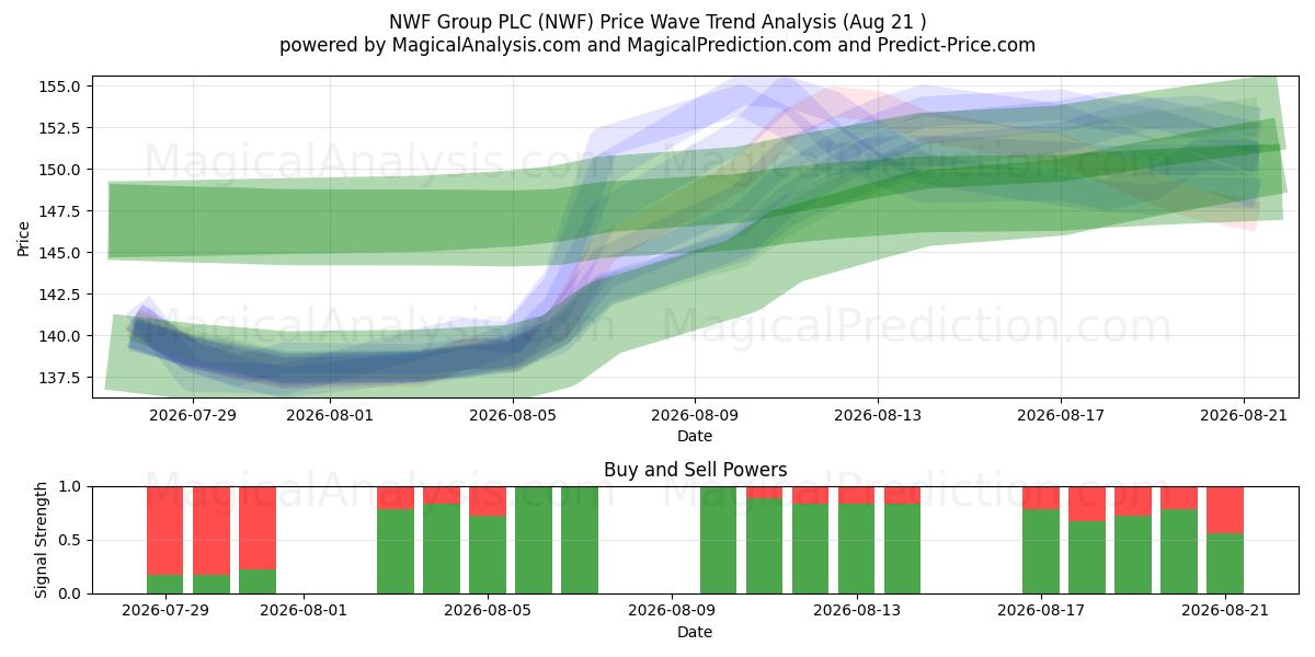  NWF Group PLC (NWF) Support and Resistance area (20 Aug) 