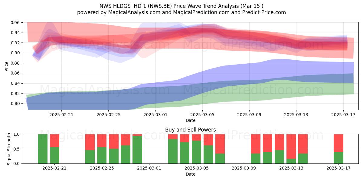  NWS HLDGS  HD 1 (NWS.BE) Support and Resistance area (15 Mar) 