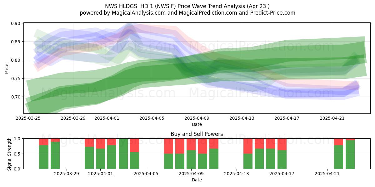  NWS HLDGS  HD 1 (NWS.F) Support and Resistance area (23 Apr) 