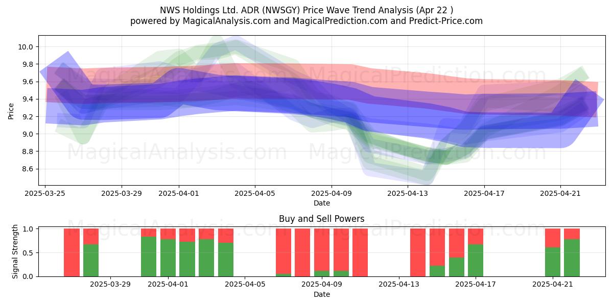  NWS Holdings Ltd. ADR (NWSGY) Support and Resistance area (22 Apr) 