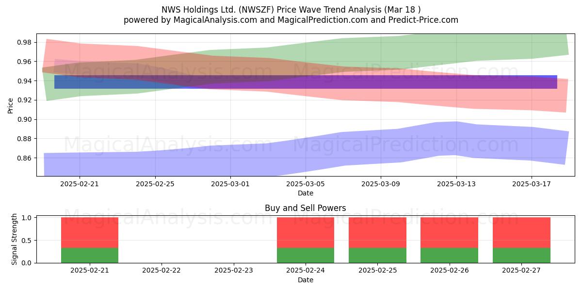  NWS Holdings Ltd. (NWSZF) Support and Resistance area (18 Mar) 