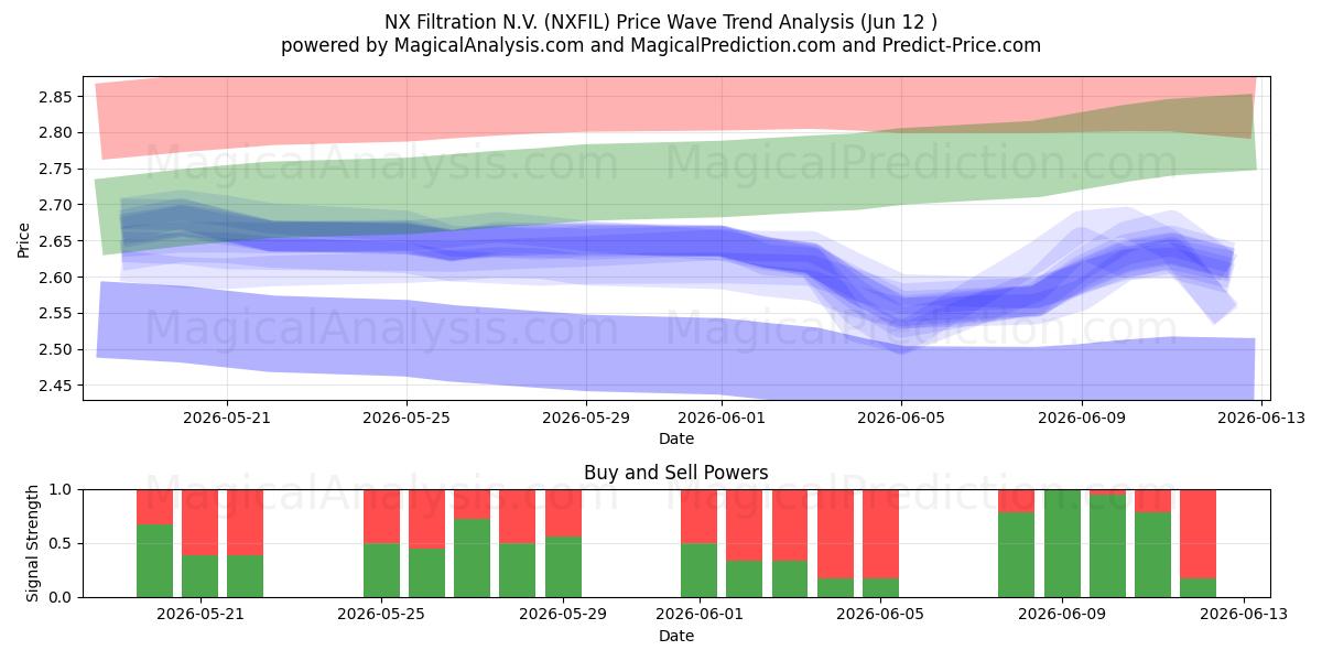  NX Filtration N.V. (NXFIL) Support and Resistance area (09 Jun) 