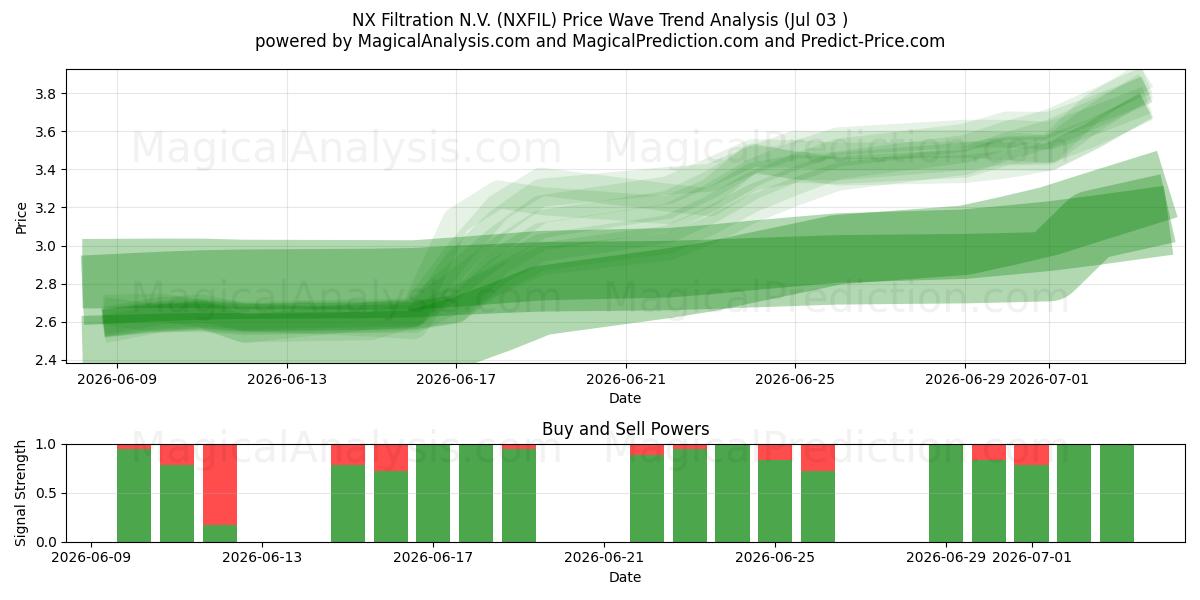  NX Filtration N.V. (NXFIL) Support and Resistance area (02 Jul) 