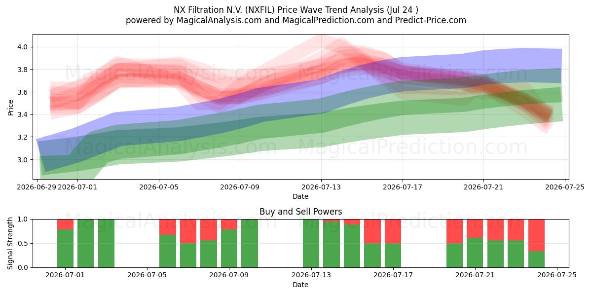  NX Filtration N.V. (NXFIL) Support and Resistance area (23 Jul) 