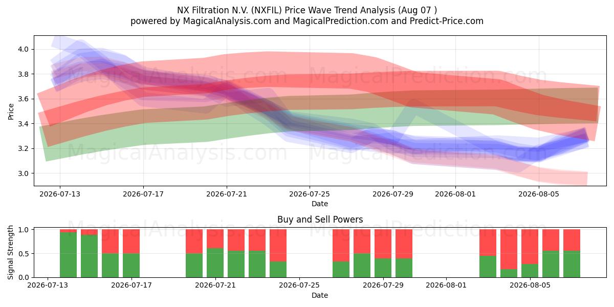  NX Filtration N.V. (NXFIL) Support and Resistance area (06 Aug) 