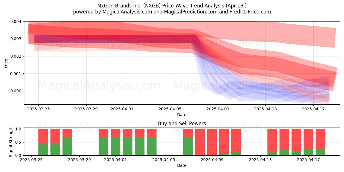  NxGen Brands Inc. (NXGB) Support and Resistance area (18 Apr) 