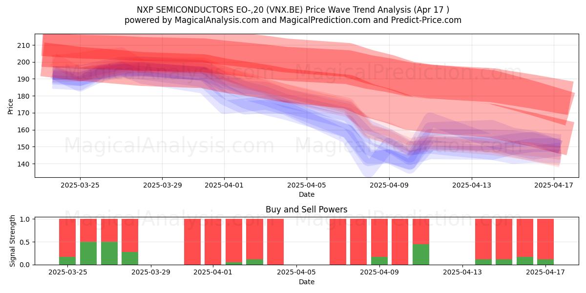  NXP SEMICONDUCTORS EO-,20 (VNX.BE) Support and Resistance area (17 Apr) 