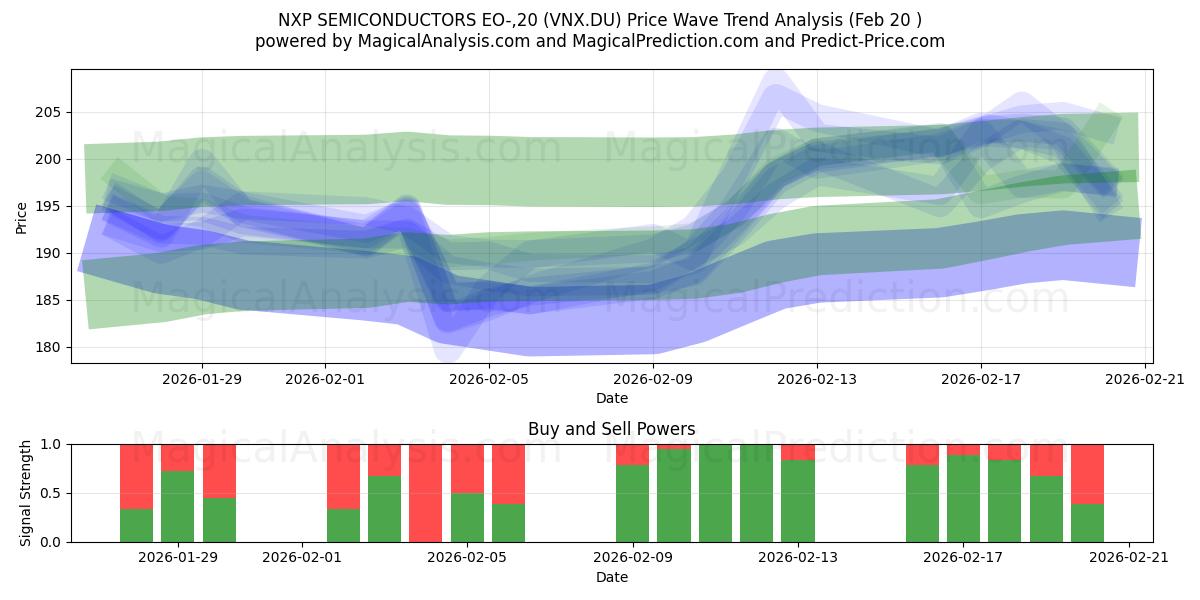  NXP SEMICONDUCTORS EO-,20 (VNX.DU) Support and Resistance area (19 Feb) 