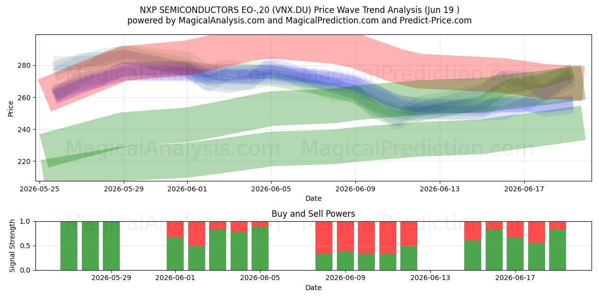  NXP SEMICONDUCTORS EO-,20 (VNX.DU) Support and Resistance area (18 Jun) 