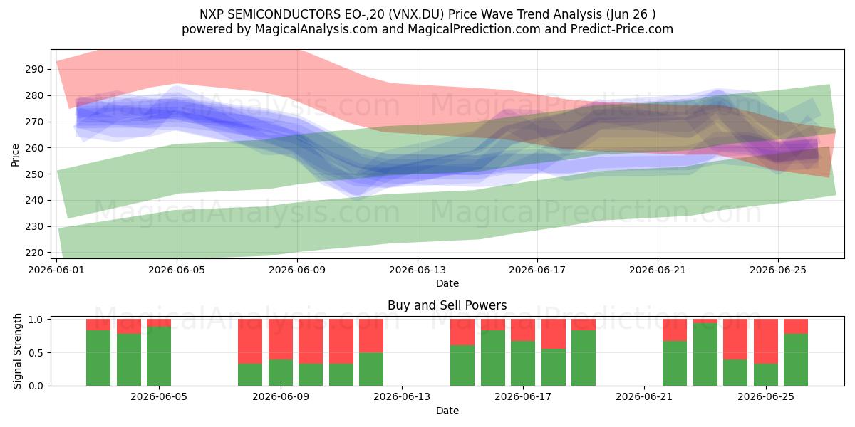 NXP SEMICONDUCTORS EO-,20 (VNX.DU) Support and Resistance area (25 Jun) 