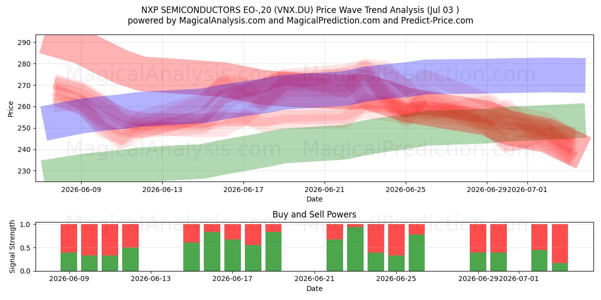  NXP SEMICONDUCTORS EO-,20 (VNX.DU) Support and Resistance area (02 Jul) 