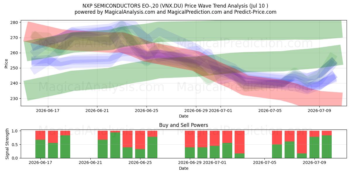  NXP SEMICONDUCTORS EO-,20 (VNX.DU) Support and Resistance area (09 Jul) 