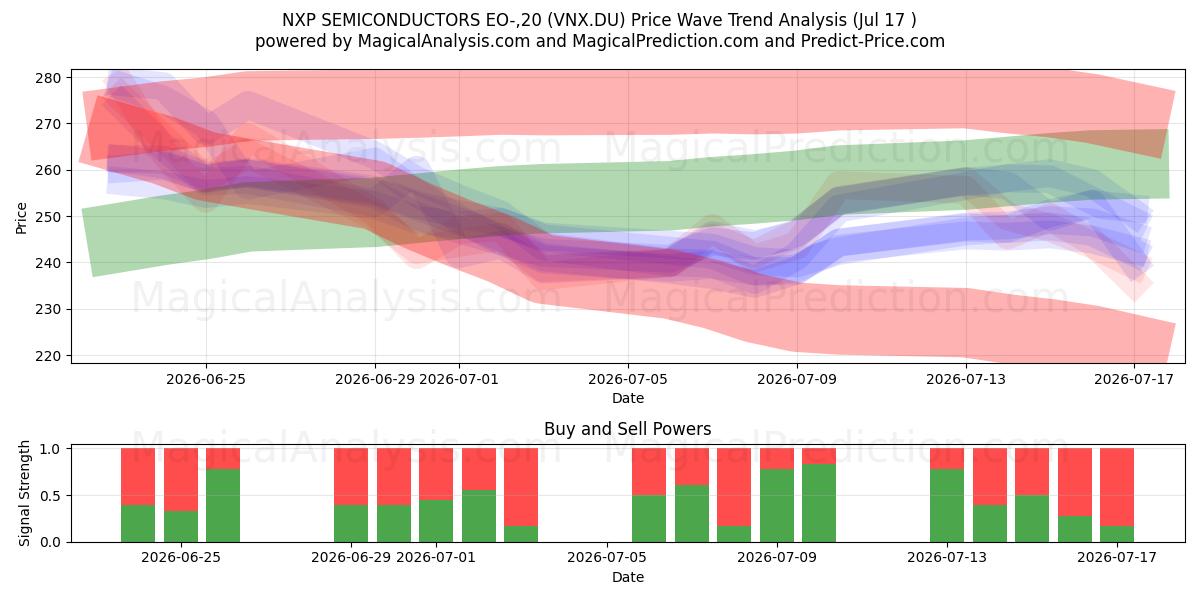  NXP SEMICONDUCTORS EO-,20 (VNX.DU) Support and Resistance area (16 Jul) 