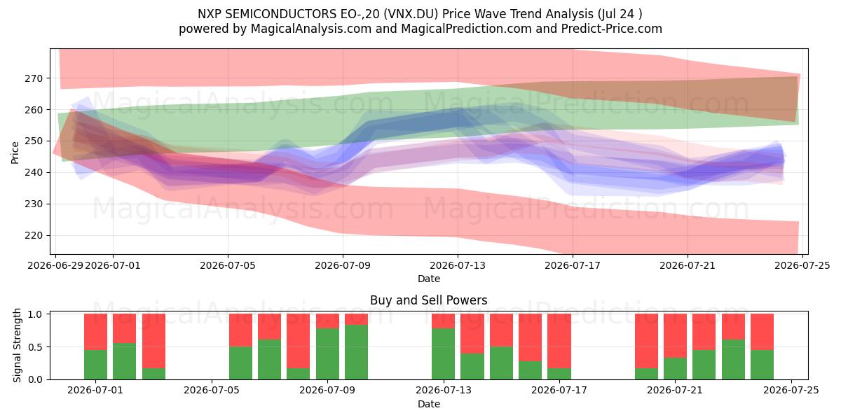 NXP SEMICONDUCTORS EO-,20 (VNX.DU) Support and Resistance area (23 Jul) 