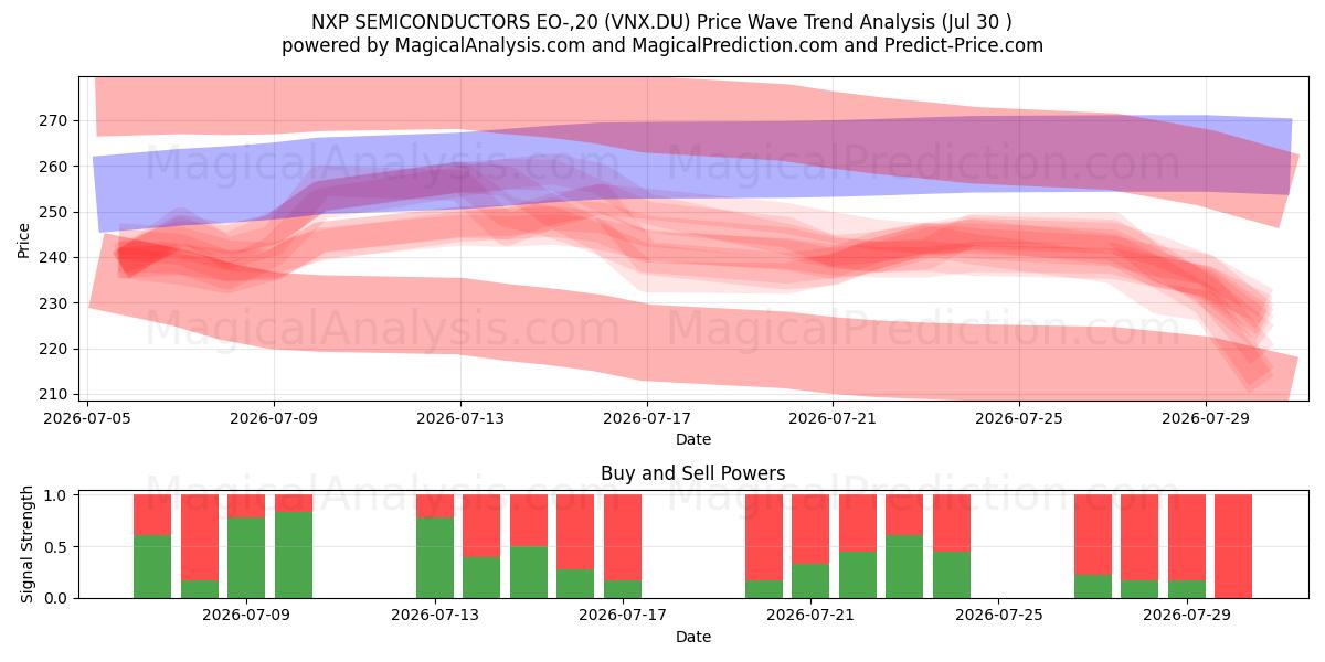  NXP SEMICONDUCTORS EO-,20 (VNX.DU) Support and Resistance area (29 Jul) 