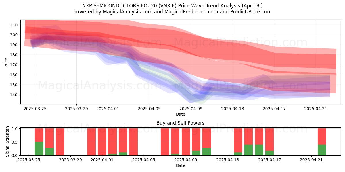  NXP SEMICONDUCTORS EO-,20 (VNX.F) Support and Resistance area (18 Apr) 