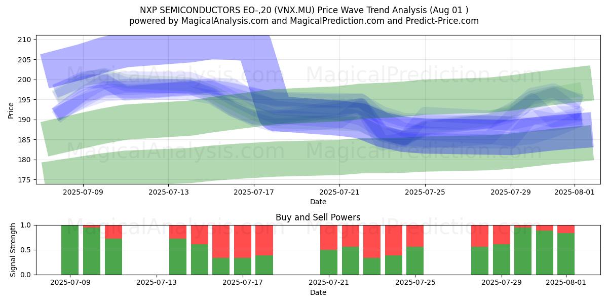  NXP SEMICONDUCTORS EO-,20 (VNX.MU) Support and Resistance area (31 Jul) 