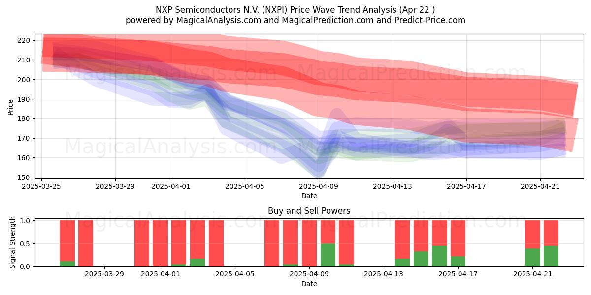  NXP Semiconductors N.V. (NXPI) Support and Resistance area (22 Apr) 