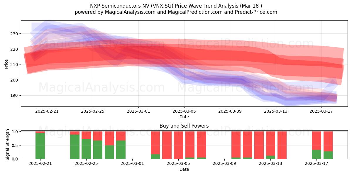  NXP Semiconductors NV (VNX.SG) Support and Resistance area (18 Mar) 