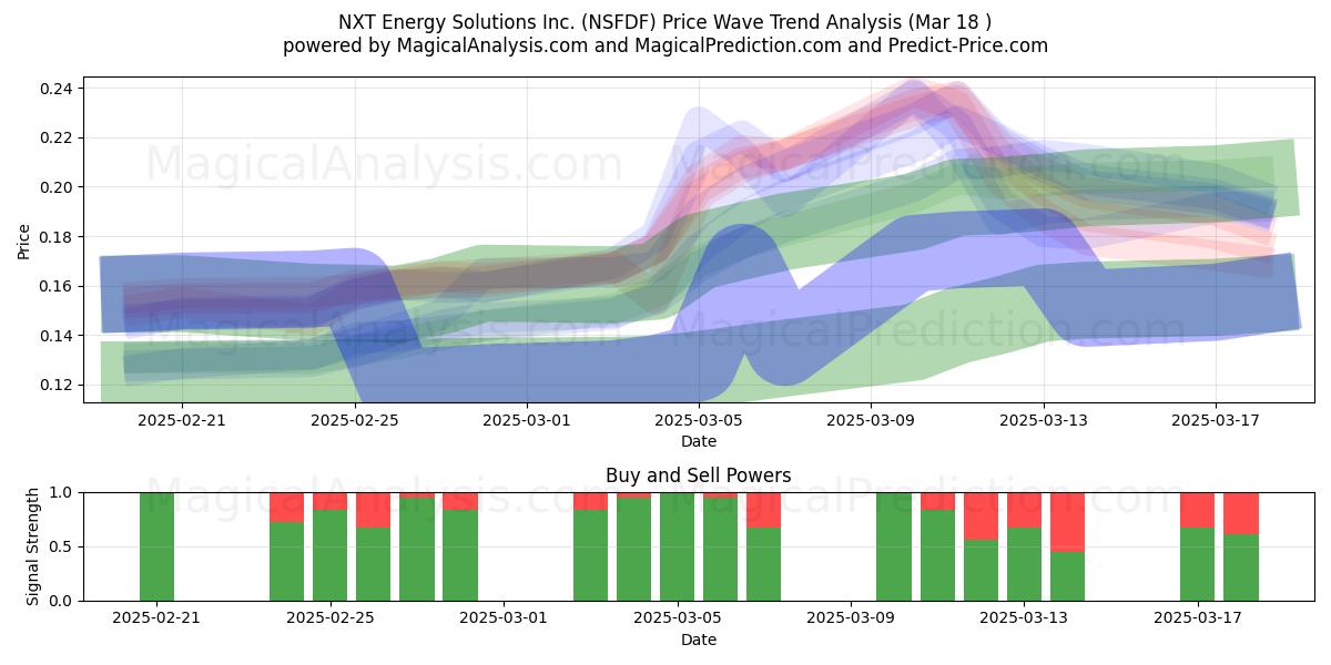 NXT Energy Solutions Inc. (NSFDF) Support and Resistance area (18 Mar) 