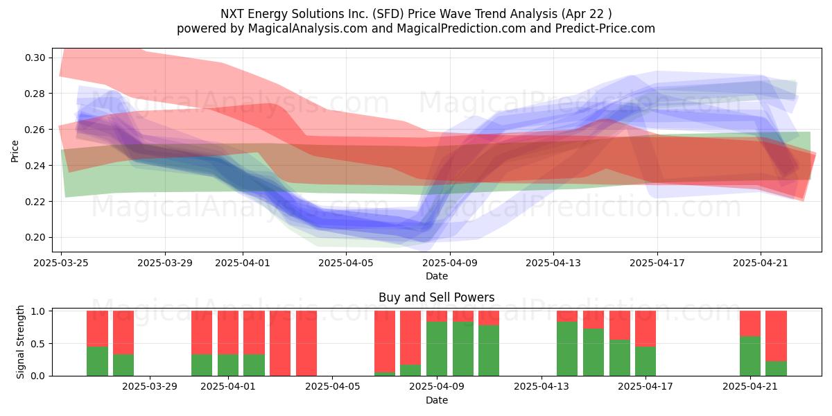  NXT Energy Solutions Inc. (SFD) Support and Resistance area (22 Apr) 