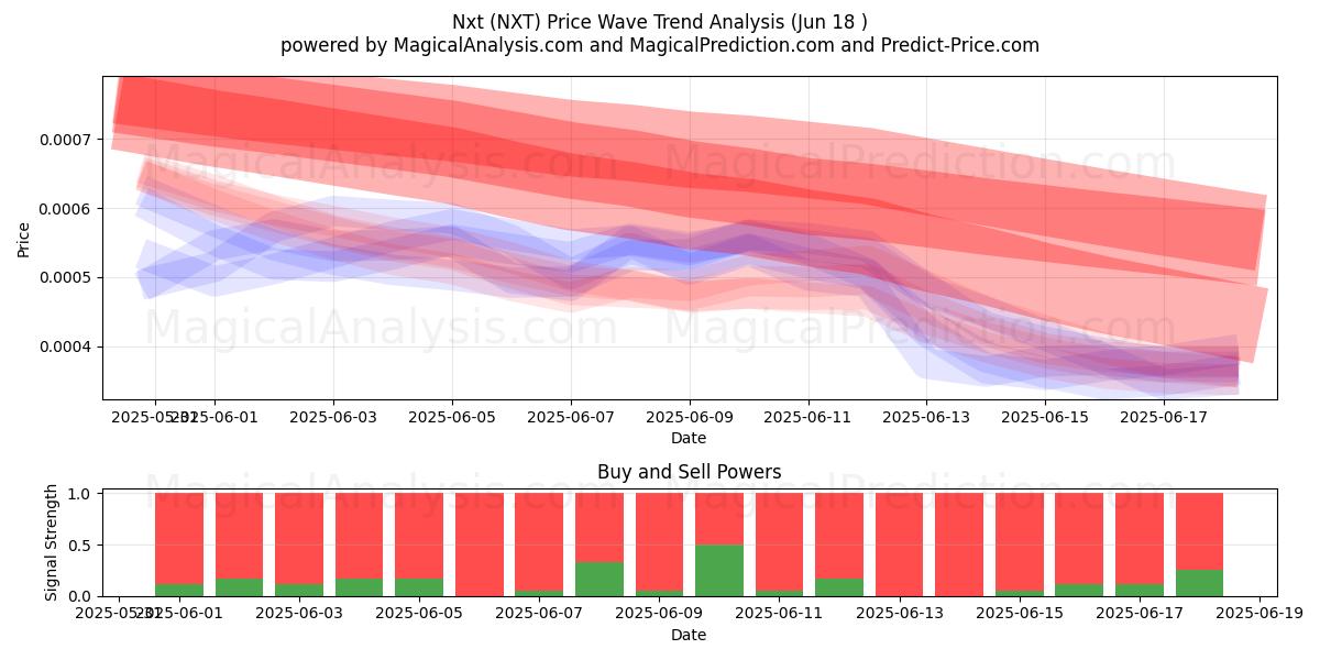  넥스트 (NXT) Support and Resistance area (17 Jun) 