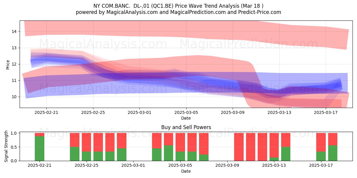  NY COM.BANC.  DL-,01 (QC1.BE) Support and Resistance area (18 Mar) 