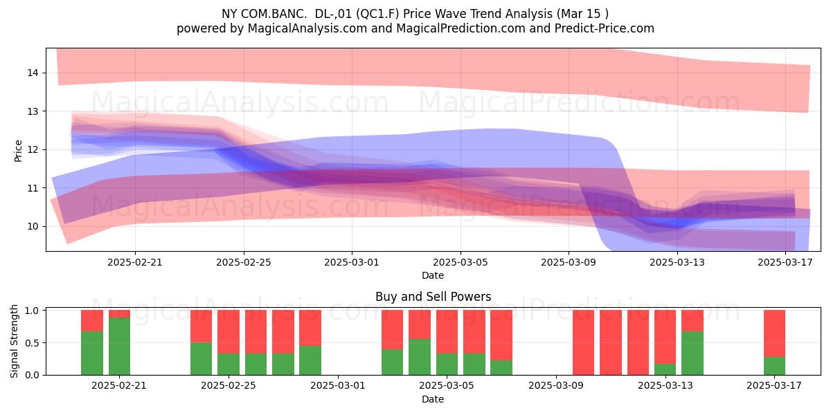  NY COM.BANC.  DL-,01 (QC1.F) Support and Resistance area (15 Mar) 