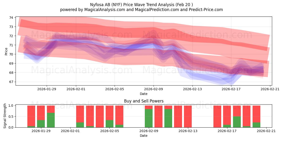  Nyfosa AB (NYF) Support and Resistance area (19 Feb) 