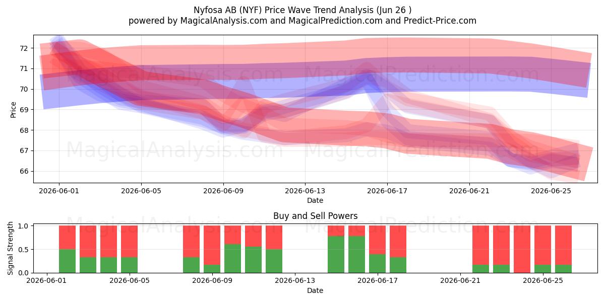  Nyfosa AB (NYF) Support and Resistance area (25 Jun) 
