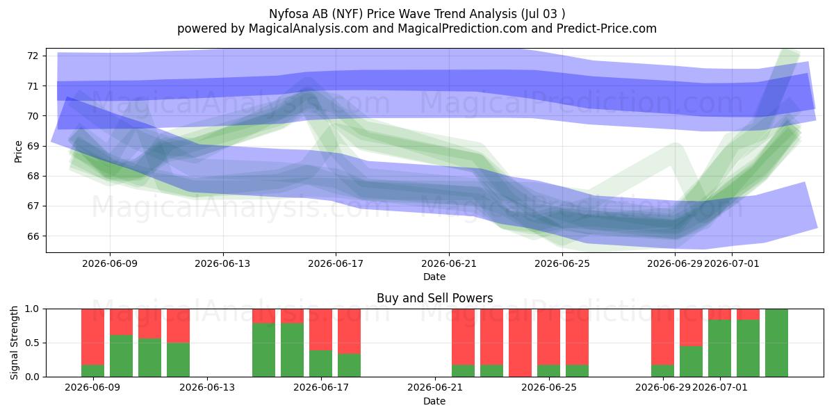  Nyfosa AB (NYF) Support and Resistance area (02 Jul) 