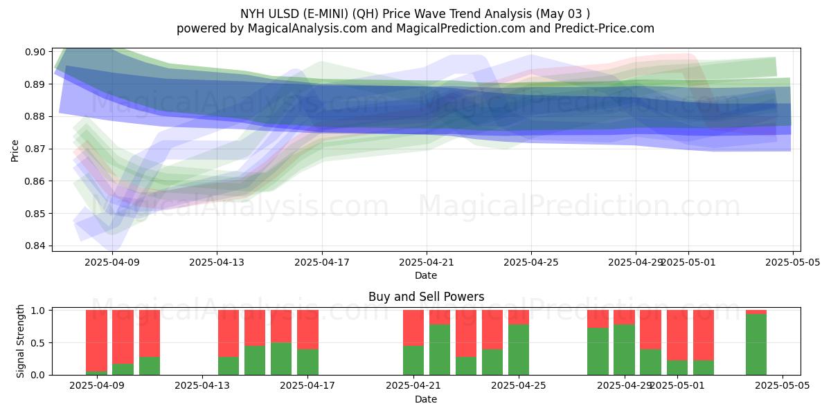 NYH ULSD (E-MINI) (QH) Support and Resistance area (03 May) NYH ULSD (E-MINI) (QH) Support and Resistance area (03 May)