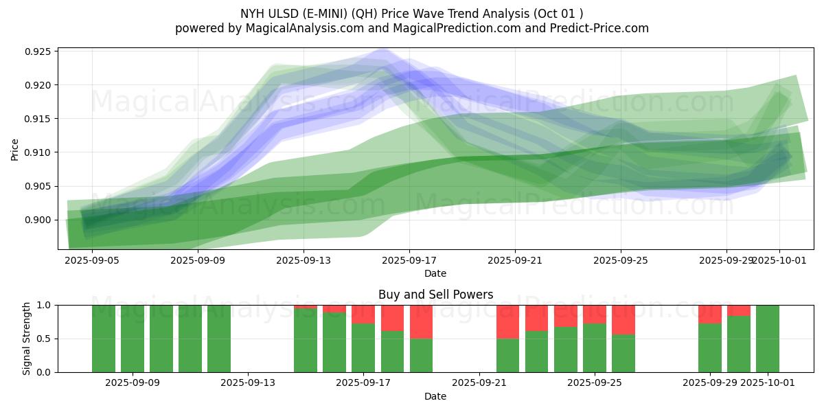  New York ULSD (E-MINI) (QH) Support and Resistance area (30 Sep) 