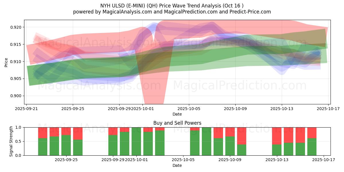 NYH ULSD (E-MINI) (QH) Support and Resistance area (15 Oct) NYH ULSD (E-MINI) (QH) Support and Resistance area (15 Oct)
