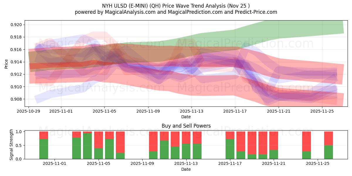  NYH ULSD (E-MINI) (QH) Support and Resistance area (24 Nov) 