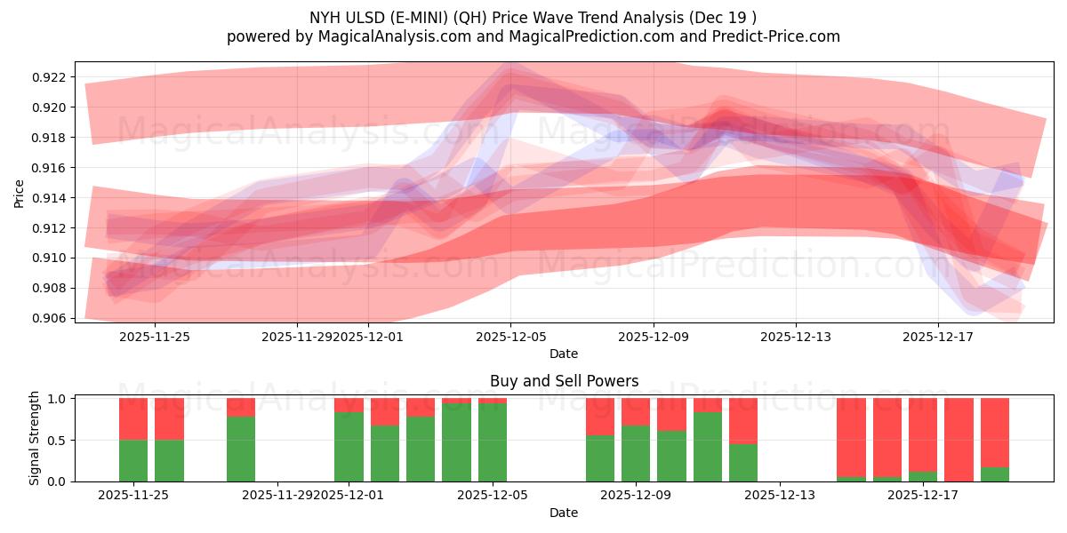  NYH ULSD (E-MINI) (QH) Support and Resistance area (18 Dec) 