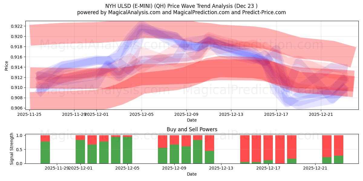  NYH ULSD (E-MINI) (QH) Support and Resistance area (22 Dec) 