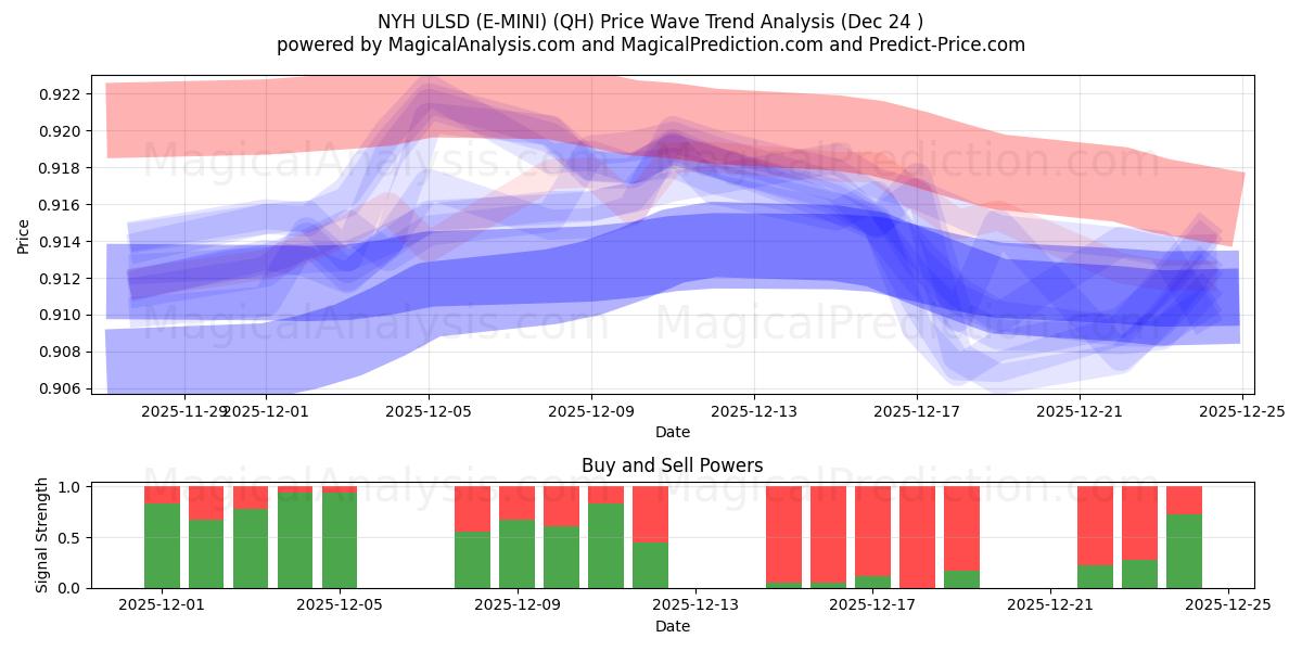  NYH ULSD(E-미니) (QH) Support and Resistance area (23 Dec) 
