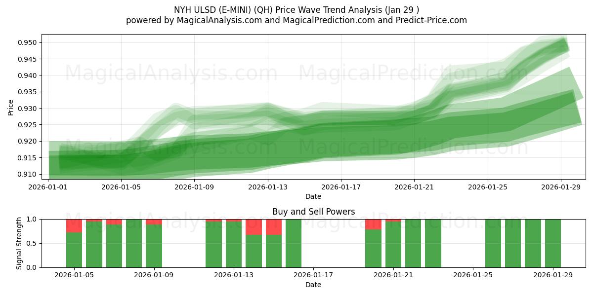  NYH ULSD (E-MINI) (QH) Support and Resistance area (28 Jan) 