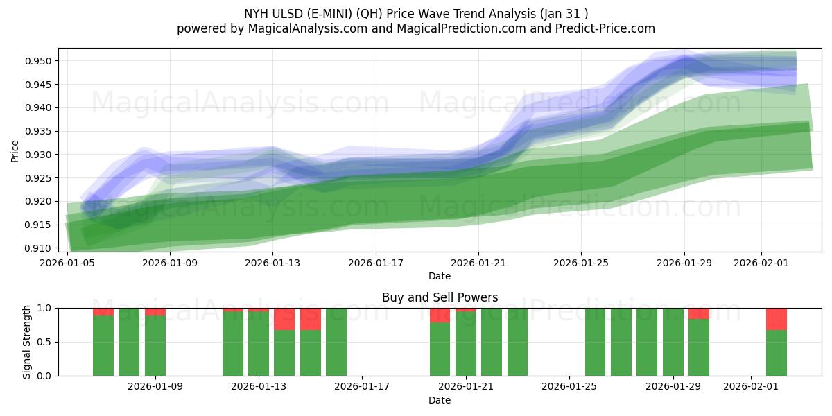  NYH ULSD (E-MINI) (QH) Support and Resistance area (30 Jan) 
